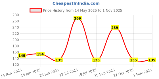 amazon.in wipro Alpha 7W Round Downlight Junction Box | Neutral White (4000K) | Glare-Free Design |Recessed Down Light For False Ceiling | Cutout ? 3 Inch | Pack Of 1 Price History Graph from 14 May 2025 to 31 Oct 2025
