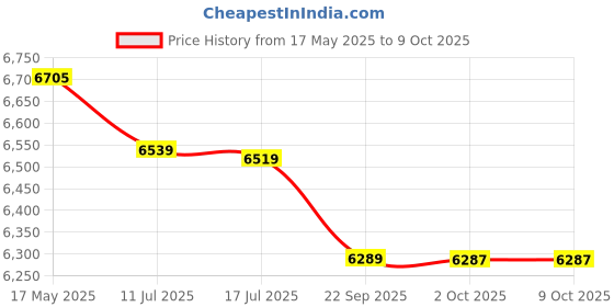 amazon.in Wipro Artisa Neo Switch Combo of 4M Plate (Galaxy Black) + Fan Regulator Touch Switch 5-Step Dimming*2 Artisa Neo Smart Touch Switches, Galaxy Black Price History Graph from 17 May 2025 to 9 Oct 2025