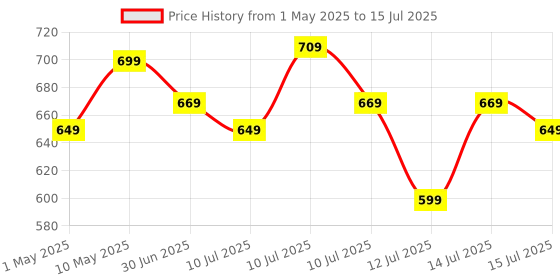 amazon.in Wipro B22 12.5W Wi-Fi Smart LED Bulb with Music Sync for Amazon Alexa & Google Assistant (Pack of 1, Multicolor) Price History Graph from 1 May 2025 to 15 Jul 2025