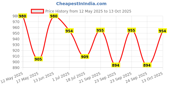 amazon.in wipro Coral Compact Torch, Yellow, Standard (E10014) Price History Graph from 12 May 2025 to 13 Oct 2025