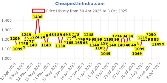 amazon.in Wipro Coral Multi-Functional Rechargeable LED Emergency Lights, with 84 Individual LED Lights|360 Degree Lighting and 3000mAH Lithium Battery,Yellow , Pack of 1 Price History Graph from 30 Apr 2025 to 7 Oct 2025