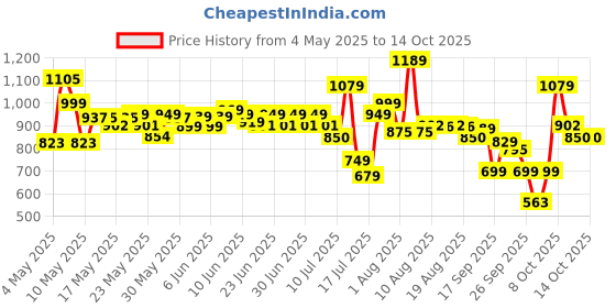 amazon.in Wipro Coral Plus Rechargeable Solar LED Lantern (Pack of 1, Yellow) wipro Price History Graph from 4 May 2025 to 14 Oct 2025