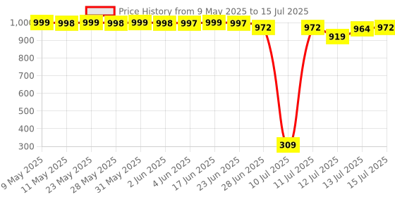 amazon.in Wipro Cyrus Multi-Functional Rechargeable LED Torch with Emergency Lantern| 360 Degree Ambient Light| 1500 mAH Li-Ion Battery | White, Pack 1. Price History Graph from 9 May 2025 to 15 Jul 2025