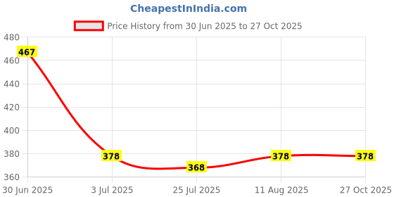 amazon.in wipro D531065 LED Cool Day Light Led Batten (10 Watts) 5W LED Warm White Led Batten, (D530527) Price History Graph from 30 Jun 2025 to 26 Oct 2025