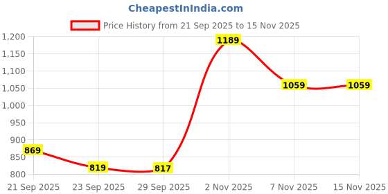 amazon.in Wipro D532165_2 Dimmable LED Batten (Pack of 2, White) Price History Graph from 21 Sep 2025 to 15 Nov 2025