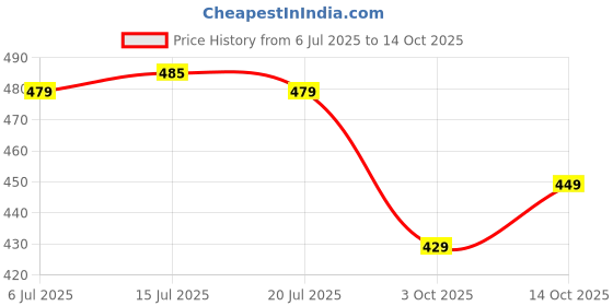 amazon.in Wipro D711060 Garnet 10-Watt Wave Slim Panel Light (Cool Day Light, White, Round) Price History Graph from 6 Jul 2025 to 14 Oct 2025