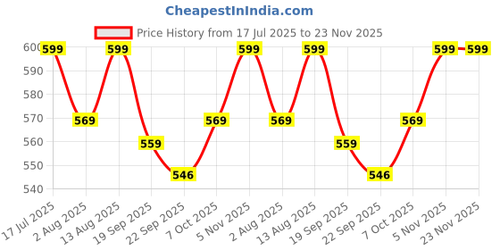 amazon.in Wipro D711560 Garnet 15-Watt Wave Slim Panel Light (Cool day Light, White, Round) Price History Graph from 17 Jul 2025 to 23 Nov 2025