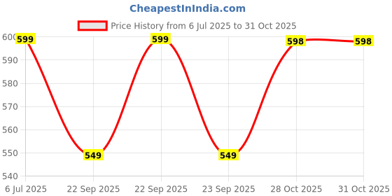 amazon.in Wipro D721560 Garnet 15-Watt Wave Slim Panel Light (Cool Day Light, White, Square) Price History Graph from 6 Jul 2025 to 31 Oct 2025