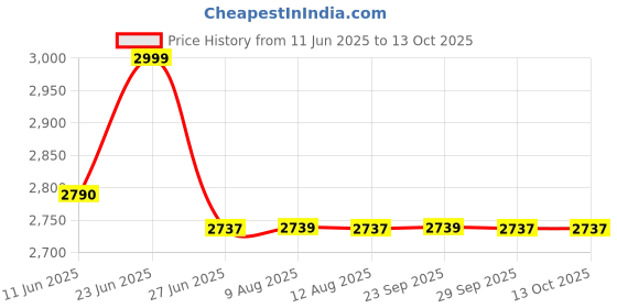 amazon.in wipro D910065 100 Watts Flood Light, Cool Day White, Square wipro Price History Graph from 11 Jun 2025 to 12 Oct 2025