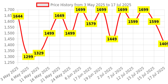 amazon.in Wipro Elato BE201 4in1 Multicooker 500 Watt - Boils up to 16 Eggs, Steam Rice, Poach Eggs, Cook Vegetables - 3 Boiling Modes, Concurrent Cooking - 2 Year Warranty wipro Price History Graph from 3 May 2025 to 15 Jul 2025