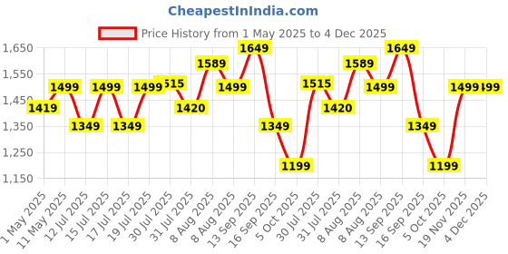 amazon.in Wipro Elato BK 213 Cool Touch Electric Kettle, 1.8 Litre, Anti-Rust Shield, Super Fast Heating, 3x Protection - Overheat, Dry Boil & Auto Shut-off, One Touch Opening,1200 Watts, 2 Years Warranty,Black wipro Price History Graph from 1 May 2025 to 4 Dec 2025