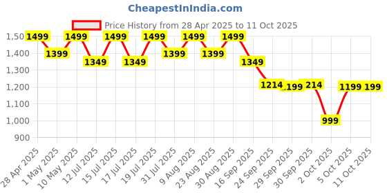 amazon.in Wipro Elato BK210 Cool Touch Double Layer Electric Kettle, 1.5 Litres, Anti - Rust Shield, Super Fast Heating, 3x Protection - Overheating, Dry Boil & Auto Shut-off,1000 Watts, 2 Years Warranty, White wipro Price History Graph from 28 Apr 2025 to 10 Oct 2025