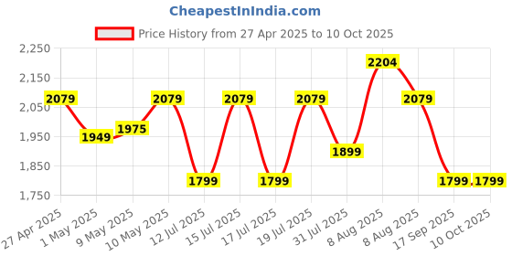 amazon.in Wipro Elato BS202 1000 Watt Ceramic Grill Sandwich Maker, Scratch Resistant, 180° Open Sandwich Griller, Auto Cutoff, Non Toxic BPA, PTFE & PFOA Free, 2 Year Warranty, Regular Bread Size for 2 Slices wipro Price History Graph from 27 Apr 2025 to 10 Oct 2025
