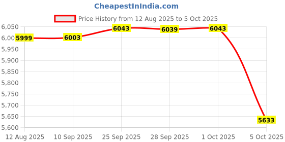 amazon.in Wipro Elato CAF 201 Digital Air Fryer | 1200W Power | 4.2L Capacity | Transparent Full Window | Digital Touch Control | 8 Preset Modes | White| 2 Year Warranty Price History Graph from 12 Aug 2025 to 5 Oct 2025