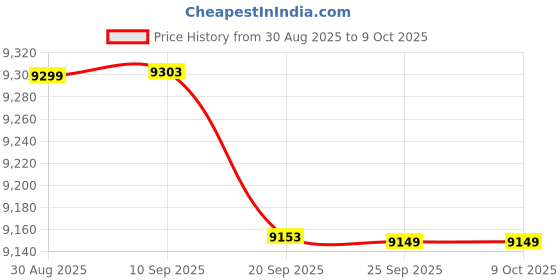amazon.in Wipro Elato CAF 202 Digital Air Fryer | 1800W Power | 7.5 L Capacity | Transparent Full Window | Digital Touch Control | 12 Preset Modes | Black Price History Graph from 30 Aug 2025 to 9 Oct 2025