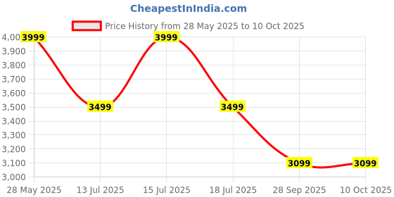amazon.in Wipro Elato FMG208 800 Watt Mixer Grinder with 3 Jars,Heavy Duty 100% Copper Ball Bearing Motor with 5 Year Warranty,Superfast Grinding,Clip Lids - Hands Free use, 3 Jars Mixer Grinder 800 Watt,Black Price History Graph from 28 May 2025 to 10 Oct 2025