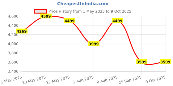 amazon.in Wipro Elato FMG209 800 Watt Mixer Grinder with 4 Jars,Heavy Duty 100% Copper Ball Bearing Motor with 5 Year Warranty,Superfast Grinding,Clip Lids - Hands Free use, 4 Jars Mixer Grinder 800 Watt,Black wipro Price History Graph from 1 May 2025 to 9 Oct 2025