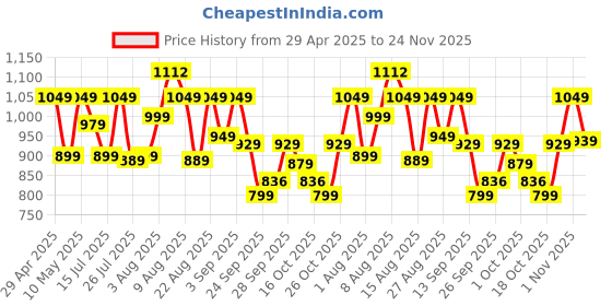 amazon.in Wipro Elato GD203 1200 Watt Heavyweight Dry Iron, Quick Heat Up, Anti Bacterial German Weilburger Dual Coated Soleplate,5 Modes, Dry Iron Press,Wrinkle Free Clothes in One Shot, 2 Year Warranty,Blue Price History Graph from 29 Apr 2025 to 24 Nov 2025
