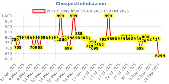 amazon.in wipro Emerald Plus Rechargeable Emergency Light (Pack of 1, Red) (CL0008) wipro Price History Graph from 30 Apr 2025 to 9 Oct 2025