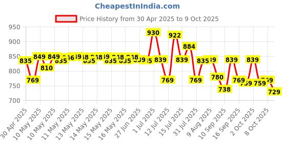 amazon.in Wipro Emerald Rechargeable Emergency Light (Red) Price History Graph from 30 Apr 2025 to 9 Oct 2025