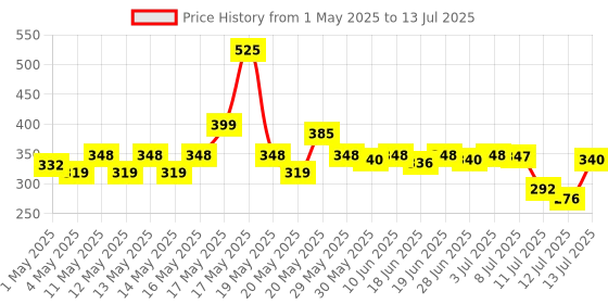 amazon.in Wipro Enshield 32A DP Box Type MCB Price History Graph from 1 May 2025 to 13 Jul 2025
