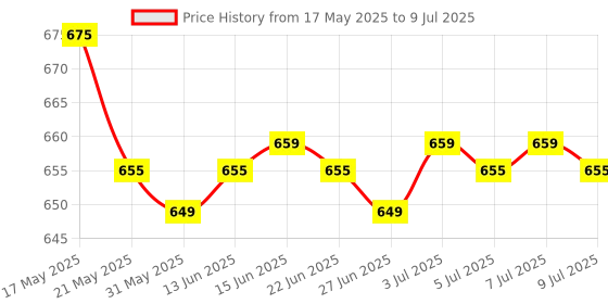 amazon.in Wipro Enshield 32A DP Box Type MCB (Pack of 2) wipro Price History Graph from 17 May 2025 to 9 Jul 2025