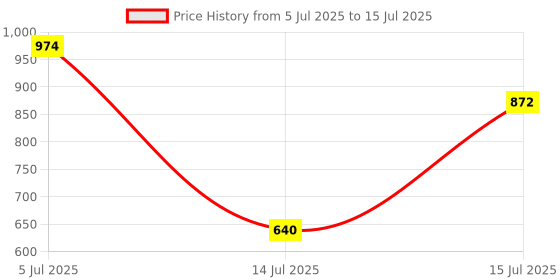 amazon.in Wipro Essential 4 way universal Socket Extension Board with Single Switch | 2 Meter long Cord | Child Safety | Auto Cutoff | Fire Resistant | Multiplug socket for Home, Office | Pack of 2 (White) Price History Graph from 5 Jul 2025 to 15 Jul 2025