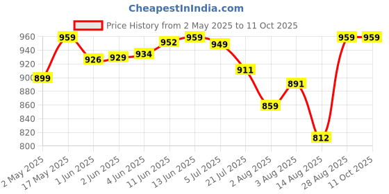 amazon.in Wipro Fb101 Hand Blender 300 Watt(Plastic Stem) With Dc Motor| Low Noise & Super Fast Operation|Two In One Blade-Churn, Whip,Blend &Whisk|Sleek & Ergonomic|Hanging Hook - Black Price History Graph from 2 May 2025 to 11 Oct 2025