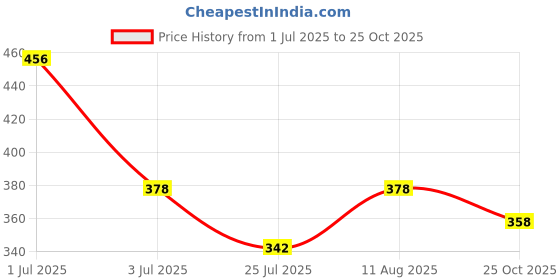 amazon.in wipro Garnet 1 Feet 5-Watt LED Batten (Cool Day Light), Pack of 1 5W LED Warm White Led Batten, (D530527) Price History Graph from 1 Jul 2025 to 25 Oct 2025