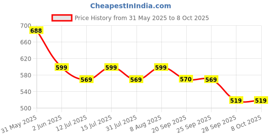 amazon.in Wipro Garnet 12w LED Emergency Bulb | Cool Day White (6500K) | B22 LED Bulb Base | Inverter Bulb for home, with 4 Hours battery back up| Li-ion Battery | Over charging Protection | Pack of 2 wipro Price History Graph from 31 May 2025 to 8 Oct 2025
