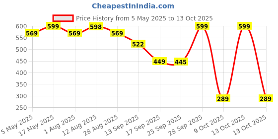 amazon.in wipro Garnet 12W Rimless Round CCT Surface Panel | Colour Changing Panel | Warm White, Neutral White, Cool White | Elegant Rimless Design | Surface Mounted LED Downlighter for Ceiling |Pack of 1 wipro Price History Graph from 5 May 2025 to 13 Oct 2025