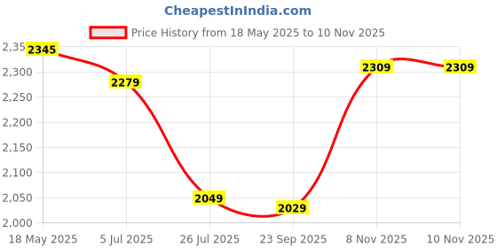 amazon.in Wipro Garnet 12W Rimless Round Led Surface Panel | Cool White Light (6500K) | Elegant Rimless Design for Wider Spread of Light | Surface Mounted Led Down Light for Ceiling | Pack of 6 - Price History Graph from 18 May 2025 to 8 Nov 2025
