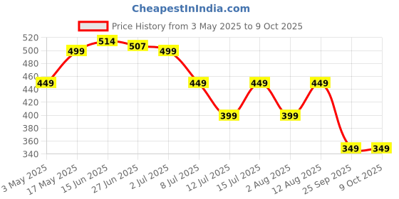 amazon.in Wipro Garnet 12W Rimless Round LED Surface Panel | Neutral White Light (4000K) | Elegant Rimless Design for Wider Spread of Light | Surface Mounted LED Down Light for Ceiling | Pack of 1 wipro Price History Graph from 3 May 2025 to 9 Oct 2025