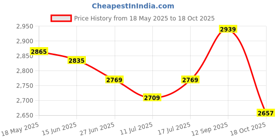 amazon.in wipro Garnet 12W Round Led Alpha Panel|Cool White Light(6500K)|Recessed Down Light for False Ceiling|Cutout-110Mm|Pack of 10 wipro Price History Graph from 18 May 2025 to 18 Oct 2025
