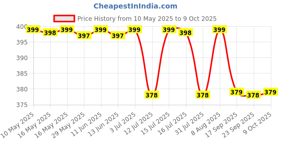 amazon.in wipro Garnet 15w LED Emergency Bulb | Cool Day White (6500K) | B22 LED Bulb Base | Inverter Bulb for home, with 4 Hours battery back up| Li-ion Battery | Over charging Protection | Pack of 1 wipro Price History Graph from 10 May 2025 to 9 Oct 2025
