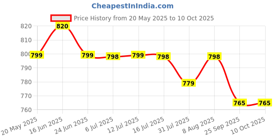 amazon.in Wipro Garnet 18W Rimless Round CCT Surface Panel | Colour Changing Panel | Warm White, Neutral White, Cool White | Elegant Rimless Design | Surface Mounted LED Downlighter for Ceiling |Pack of 1 wipro Price History Graph from 20 May 2025 to 10 Oct 2025