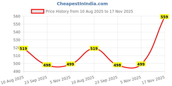 amazon.in wipro Garnet 18W Square LED Alpha Panel | Cool White Light (6500K) | Recessed Down Light for False Ceiling | Cutout - 159x159mm | Pack of 1 Price History Graph from 10 Aug 2025 to 17 Nov 2025