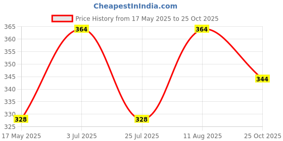 amazon.in wipro Garnet 20-Watt LED Batten (Golden Yellow) Garnet 1 Feet 5-Watt LED Batten (Cool Day Light), Pack of 1 Price History Graph from 17 May 2025 to 25 Oct 2025
