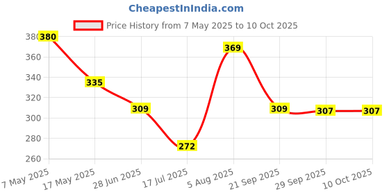 amazon.in Wipro Garnet 20-Watt Slim LED Batten (Pack of 1, Cool Day Light/White, Rectangular) Price History Graph from 7 May 2025 to 10 Oct 2025