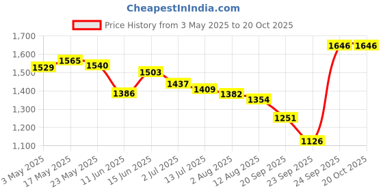 amazon.in Wipro Garnet 20W Aluminium LED Batten for Home & Office | Bright & Energy Efficient Tubelight |Aluminium heat sink | Cool Day Light (6500K) with 2000 lumen|Batten for Commercial use |4Feet, Pack of 4 Price History Graph from 3 May 2025 to 17 Oct 2025