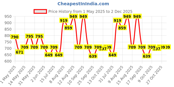 amazon.in Wipro Garnet 20W Emergency LED Batten Pack of 1 wipro Price History Graph from 1 May 2025 to 1 Dec 2025
