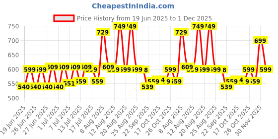 amazon.in Wipro Garnet 20W LED Batten for Living Room & Bedroom | 4 Ft |Cool Day white (6500K) | 2000 Lumen | Bright & Energy Efficient Tubelight for Home, Office , Showroom & Parking Lot| Pack of 4 Price History Graph from 19 Jun 2025 to 30 Nov 2025