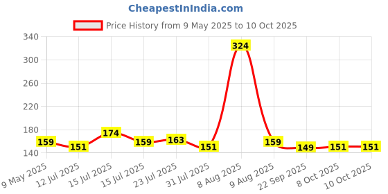 amazon.in wipro Garnet 20W LED Light (White, D532065) wipro Price History Graph from 9 May 2025 to 9 Oct 2025