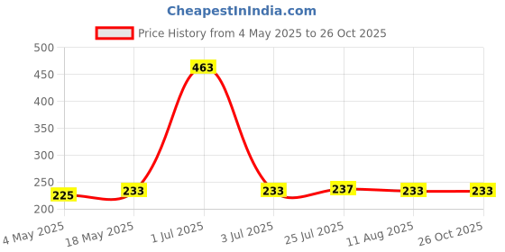 amazon.in wipro Garnet 20W LED Tubelight (White, D532065) Glass Safelite N10004 B22 0.5-Watt Led Night Lamp (Pack Of 2, Blue) Price History Graph from 4 May 2025 to 26 Oct 2025