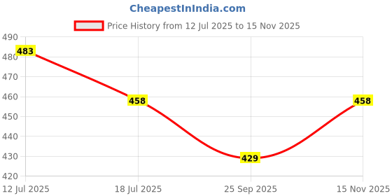 amazon.in Wipro Garnet 22W LED Batten for Living Room & Bedroom | Bright & Energy Efficient Tubelight for Home | Cool Day Light (6500K) with 2400 lumen|4Feet, Pack of 2 Price History Graph from 12 Jul 2025 to 15 Nov 2025