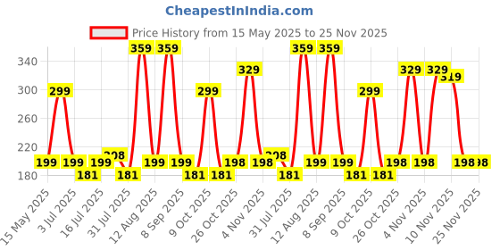 amazon.in Wipro Garnet 22W LED Batten for Living Room & Bedroom | Bright & Energy Efficient Tubelight for Home | Warm White (2700K) with upto 2200 lumen|4Feet, Pack of 1 wipro Price History Graph from 15 May 2025 to 25 Nov 2025