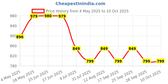 amazon.in wipro Garnet 24W Rimless Round Led Surface Panel|Warm White Light(2700K)|Elegant Rimless Design for Wider Spread of Light|Surface Mounted Led Down Light for Ceiling|Pack of 1 wipro Price History Graph from 4 May 2025 to 10 Oct 2025