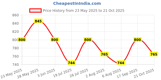 amazon.in wipro Garnet 25W LED Batten for Living Room & Bedroom | Bright & Energy Efficient Tubelight for Home | Cool Day Light (6500K) with UPTO 2500 lumen|4Feet, Pack of 4 wipro Price History Graph from 23 May 2025 to 21 Oct 2025