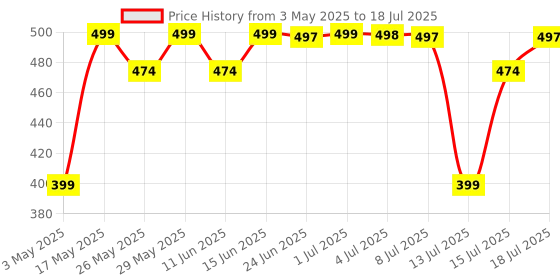 amazon.in Wipro Garnet 25W Led Strip with 60 Led/Mtr,Warmwhite(5 Meter,Pack of 1) Price History Graph from 3 May 2025 to 18 Jul 2025