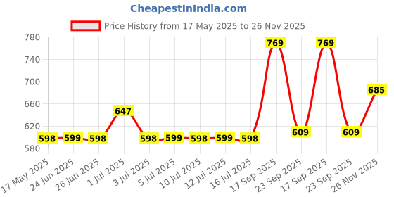 amazon.in wipro Garnet 26W LED Batten for Living Room & Bedroom | Bright & Energy Efficient Tubelight for Home | Cool Day Light (6500K) with 2600 lumen|4Feet, Pack of 2 wipro Price History Graph from 17 May 2025 to 26 Nov 2025